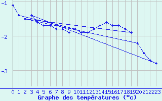 Courbe de tempratures pour Dounoux (88)