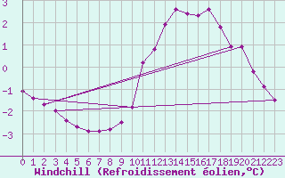 Courbe du refroidissement olien pour Woluwe-Saint-Pierre (Be)