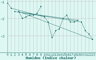 Courbe de l'humidex pour Matro (Sw)