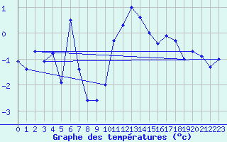Courbe de tempratures pour Skamdal