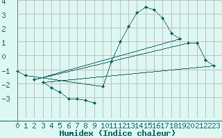 Courbe de l'humidex pour Lille (59)