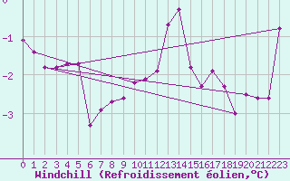 Courbe du refroidissement olien pour Elblag