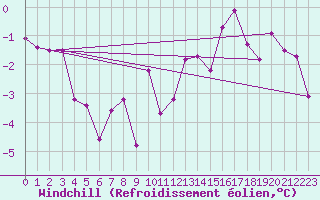 Courbe du refroidissement olien pour Vaagsli