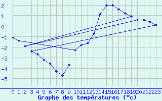 Courbe de tempratures pour Lussat (23)