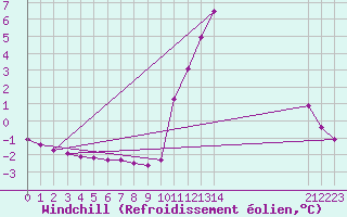 Courbe du refroidissement olien pour Guidel (56)