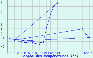 Courbe de tempratures pour Guidel (56)