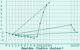 Courbe de l'humidex pour Guidel (56)