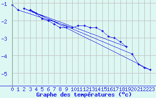 Courbe de tempratures pour Delsbo
