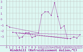 Courbe du refroidissement olien pour Hereford/Credenhill