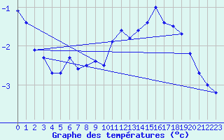 Courbe de tempratures pour Grimsel Hospiz
