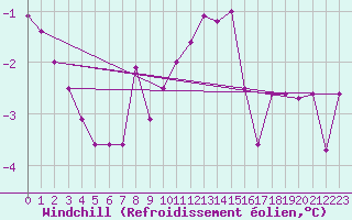 Courbe du refroidissement olien pour Ried Im Innkreis
