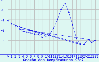 Courbe de tempratures pour Verneuil (78)