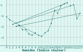 Courbe de l'humidex pour Hirschenkogel