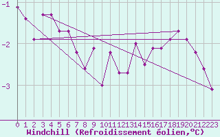 Courbe du refroidissement olien pour Vinnemerville (76)