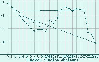 Courbe de l'humidex pour Pfullendorf