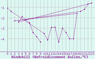 Courbe du refroidissement olien pour Saint-Philbert-sur-Risle (Le Rossignol) (27)