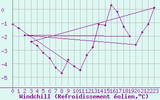 Courbe du refroidissement olien pour Lussat (23)