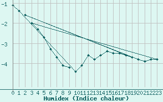 Courbe de l'humidex pour Christnach (Lu)