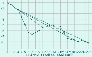 Courbe de l'humidex pour Terespol