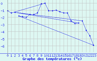 Courbe de tempratures pour Bergn / Latsch