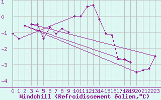 Courbe du refroidissement olien pour Kahler Asten