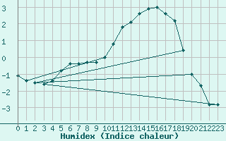 Courbe de l'humidex pour Chteauroux (36)