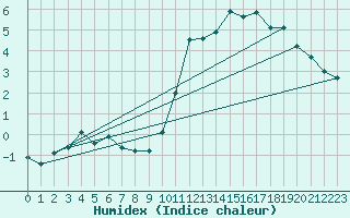 Courbe de l'humidex pour Ile d'Yeu - Saint-Sauveur (85)