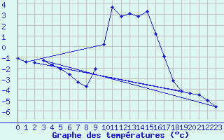 Courbe de tempratures pour Mende - Chabrits (48)