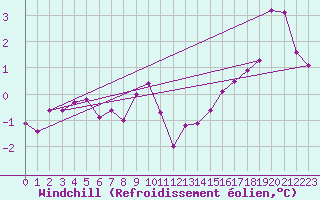 Courbe du refroidissement olien pour Wilhelminadorp Aws