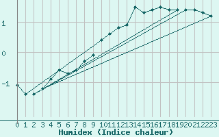 Courbe de l'humidex pour Nris-les-Bains (03)