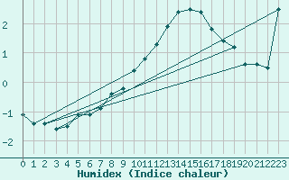 Courbe de l'humidex pour Aschersleben-Mehring