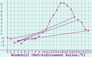 Courbe du refroidissement olien pour Charleroi (Be)