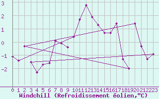 Courbe du refroidissement olien pour Monte Cimone