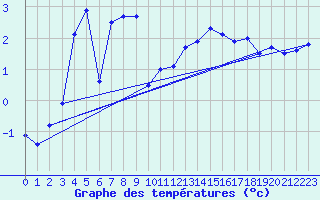 Courbe de tempratures pour Saint Jean - Saint Nicolas (05)