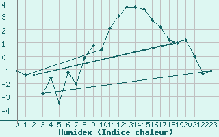 Courbe de l'humidex pour Michelstadt-Vielbrunn