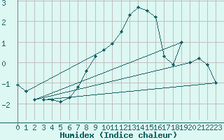 Courbe de l'humidex pour Raciborz