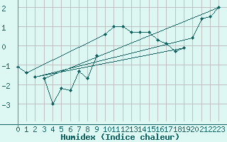 Courbe de l'humidex pour Naluns / Schlivera