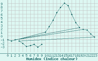 Courbe de l'humidex pour Embrun (05)