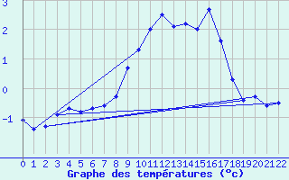 Courbe de tempratures pour Zwiesel
