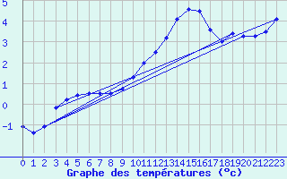 Courbe de tempratures pour Laons (28)