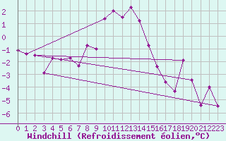 Courbe du refroidissement olien pour Neuchatel (Sw)