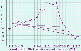 Courbe du refroidissement olien pour Holbeach
