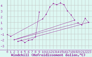 Courbe du refroidissement olien pour Albemarle