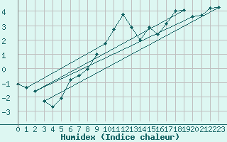 Courbe de l'humidex pour Lilienfeld / Sulzer