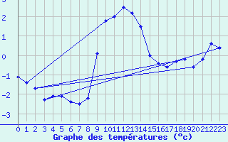 Courbe de tempratures pour Marienberg
