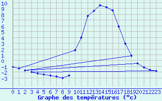 Courbe de tempratures pour Saclas (91)