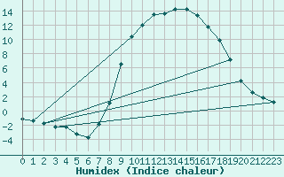 Courbe de l'humidex pour Naut Aran, Arties