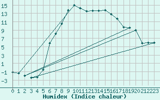 Courbe de l'humidex pour Hameenlinna Katinen