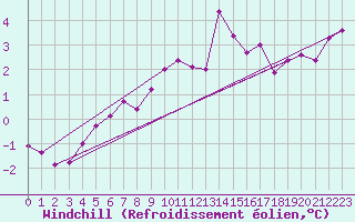 Courbe du refroidissement olien pour Brigueuil (16)
