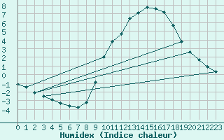 Courbe de l'humidex pour Villarzel (Sw)